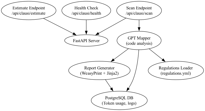 Clausi — AI Compliance Auditing CLI - image 2