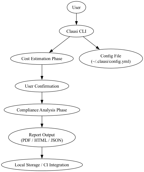 Clausi — AI Compliance Auditing CLI - image 3