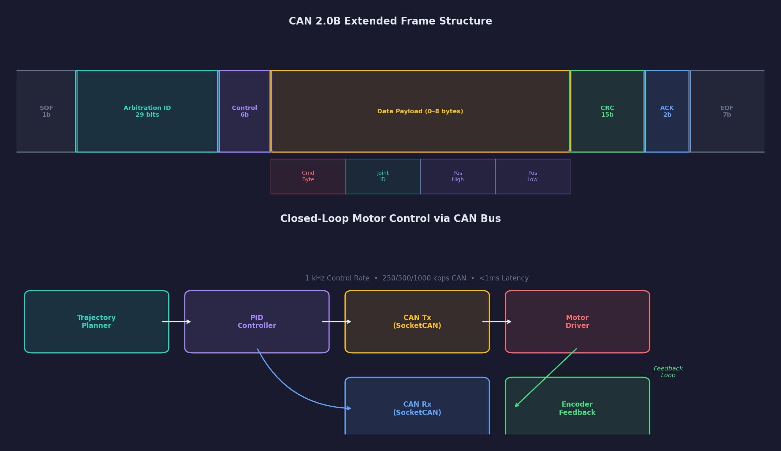 CAN Bus Motor Control System — detail
