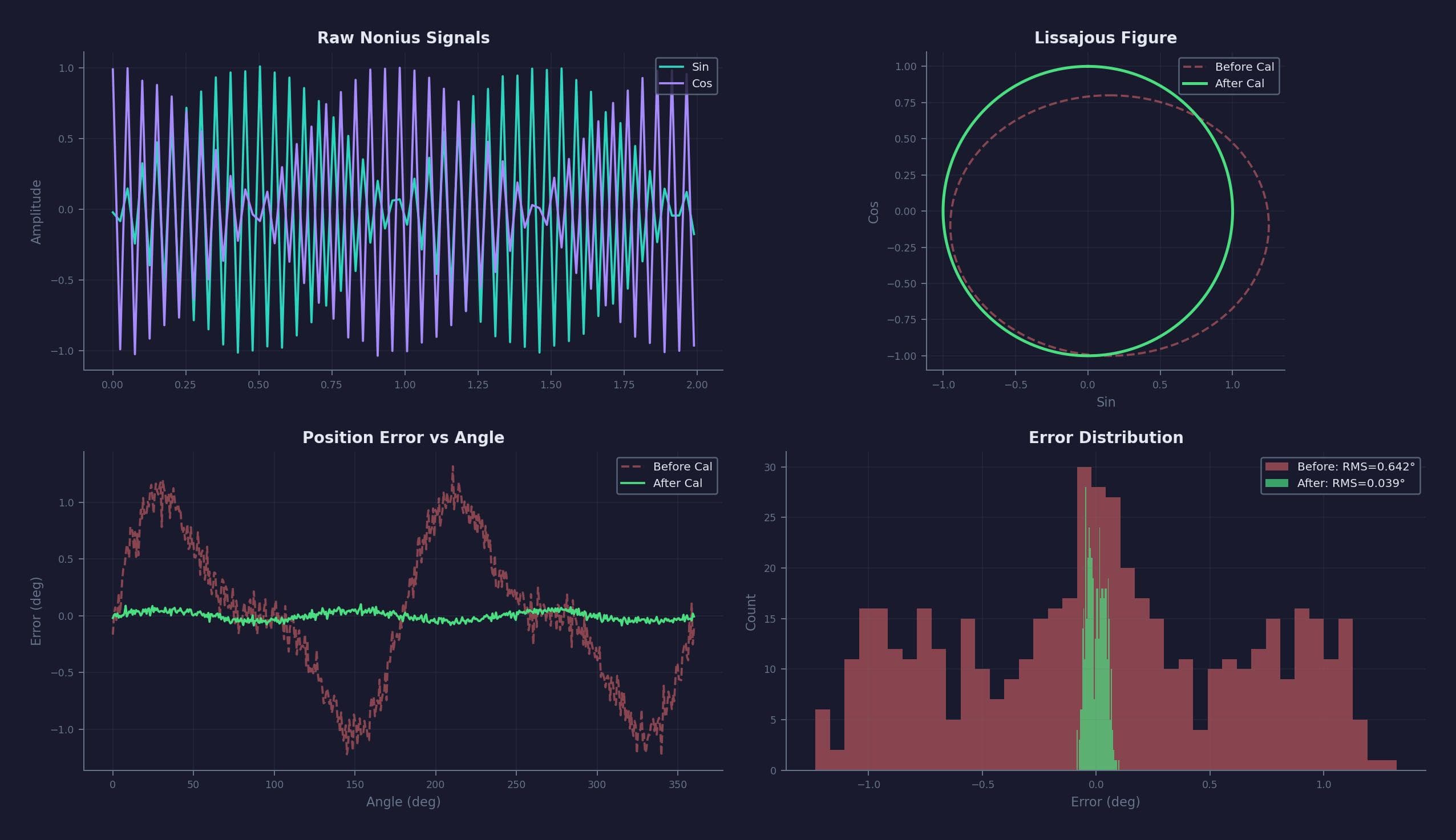 Nonius Encoder Calibration — detail