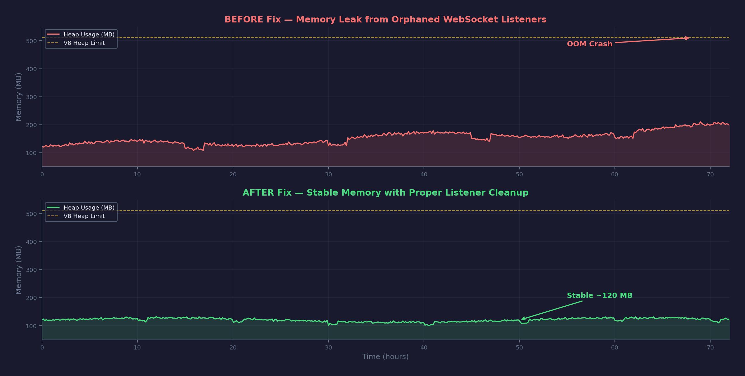 WebSocket Memory Leak Fix — detail